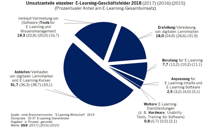 Geschäftsfeldentwicklung