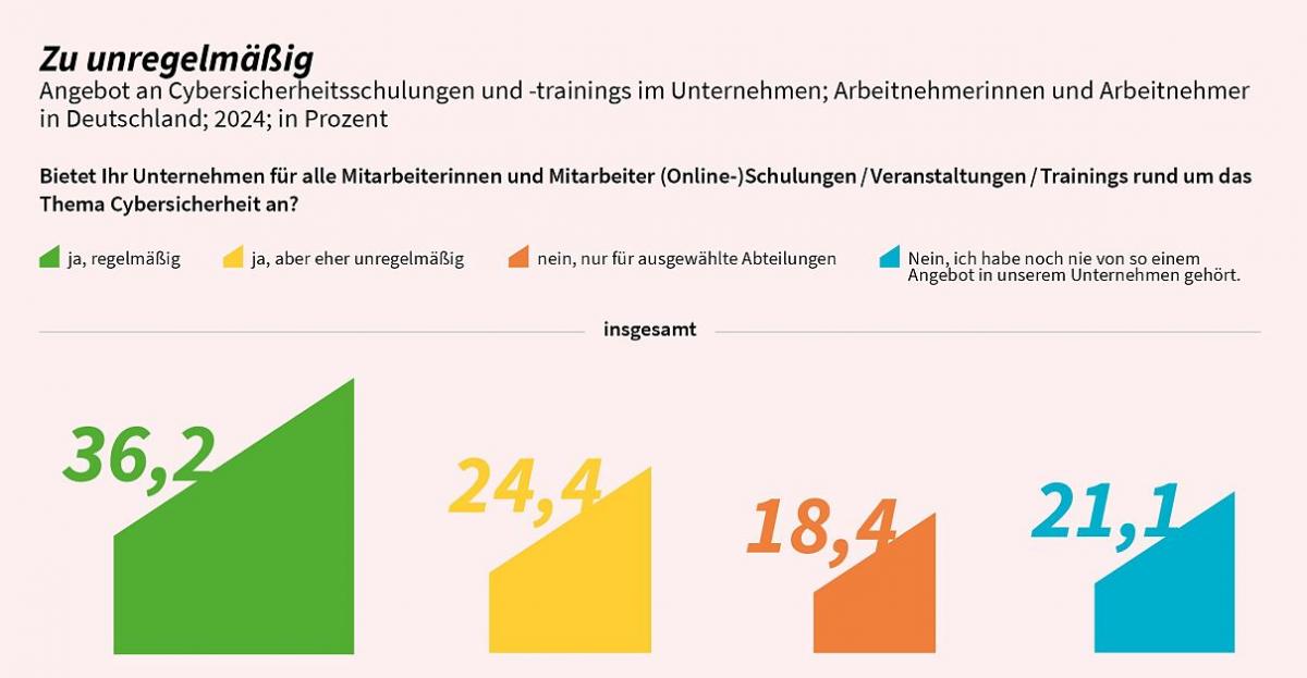 Cybersicherheit in Zahlen