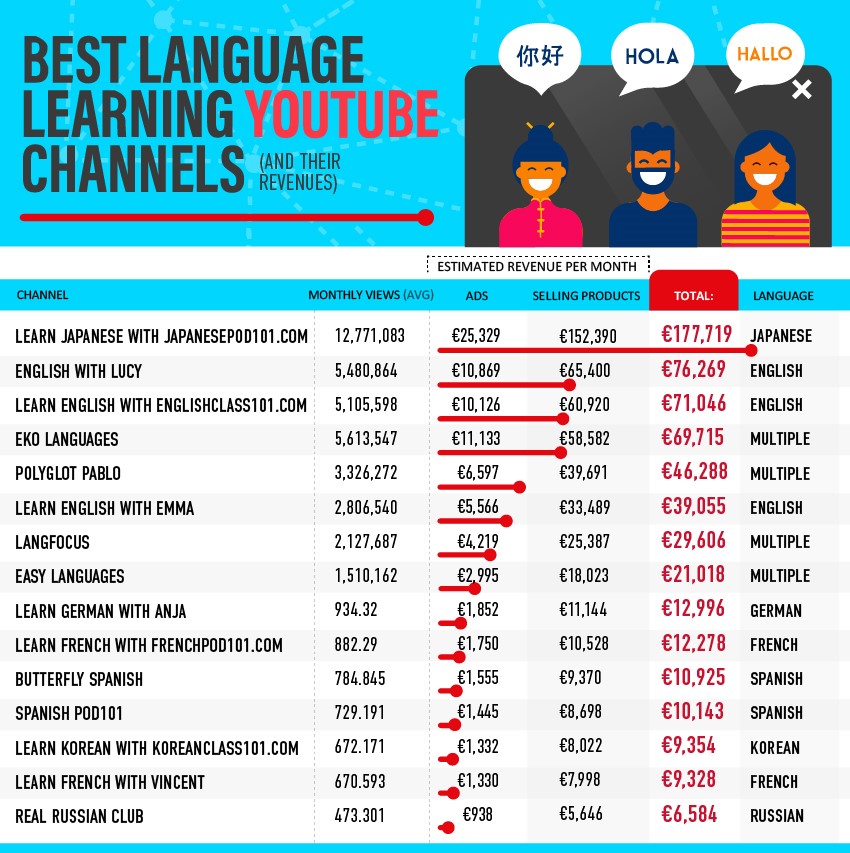 Best YouTube Language Learning Channels  eLearning