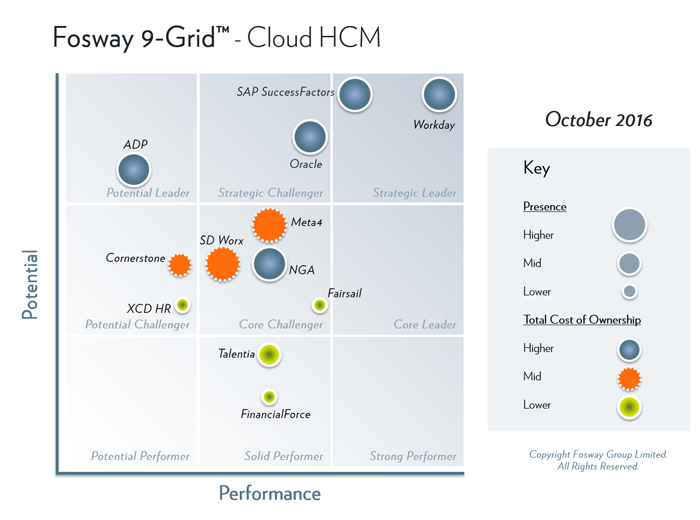 Fosway 9-Grids™