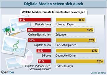 Ergebnisse der BITKOM-Umfrage